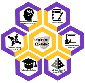 Honeycomb — Teaching Focus Areas