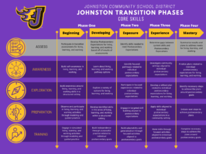 Johnston Transition phases Core Skills