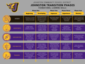 Johnston Transition Phases - Foundational Learning Skills